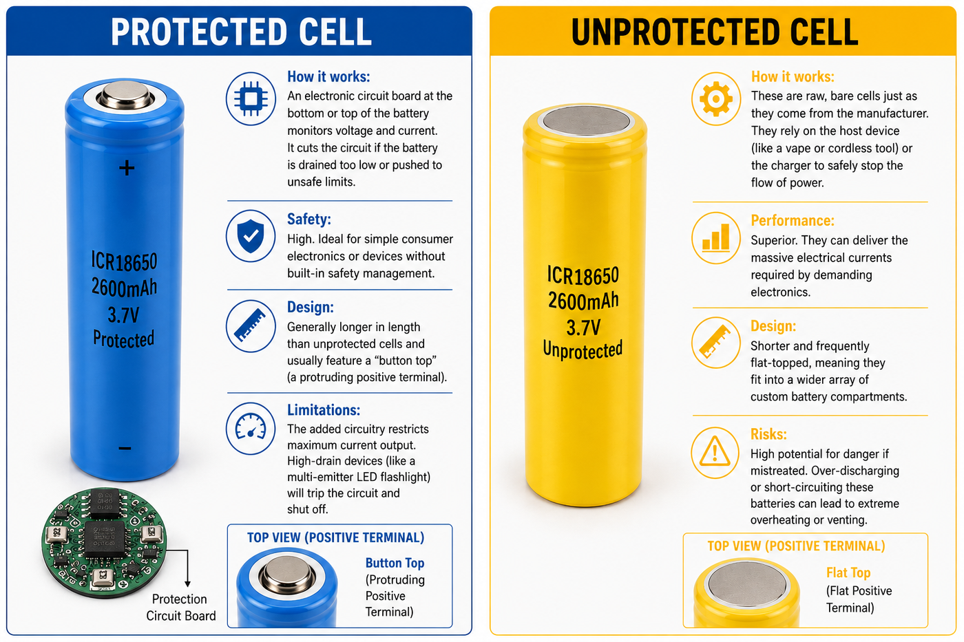 Unprotected Vs Protected Cells