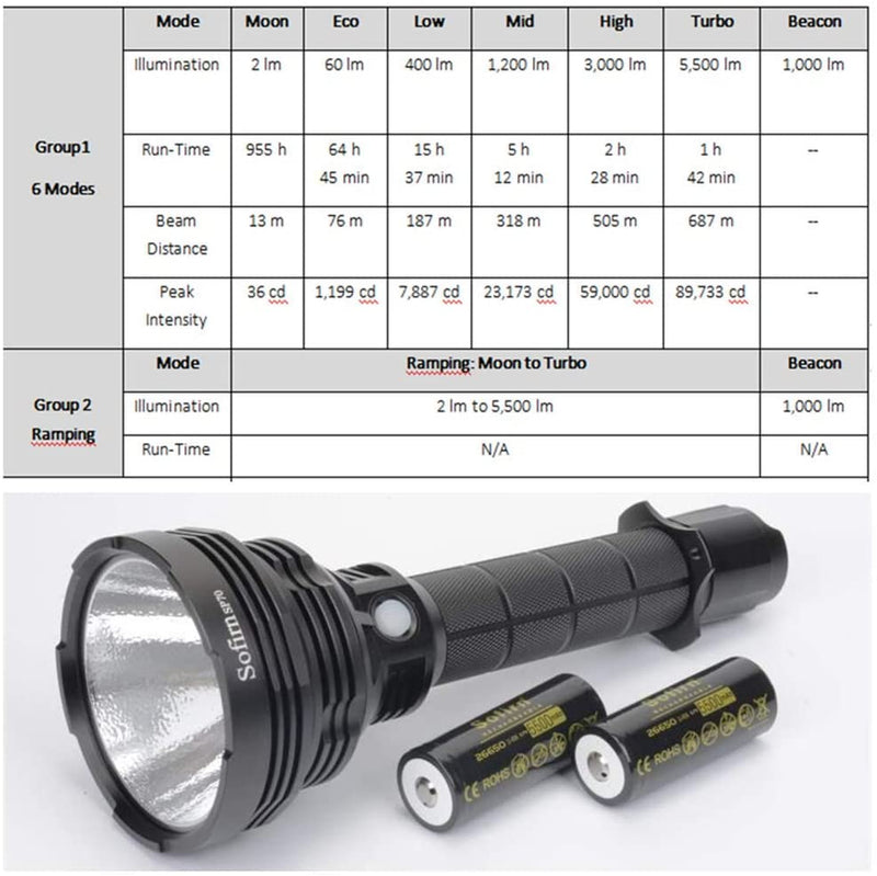 Sofirn SP70 5500 Lumens