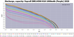 Vapcell H10 INR14500 1000mah 10A High Drain Rechargeable Flat Top Battery