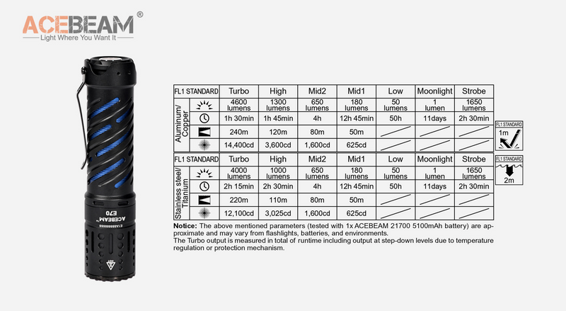 Acebeam E70-AL EDC Flashlight 4600 Lumens
